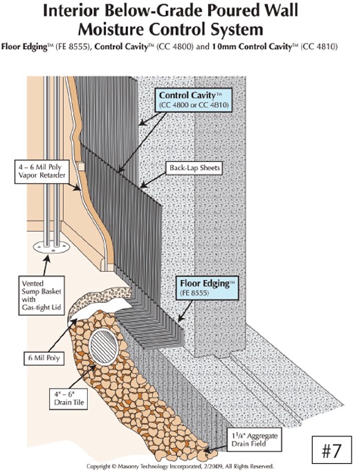 Moisture Management of Below-Grade Construction ‘Basements’