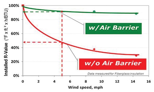 Graph 1: Wind Washing Effect on Thermal Insulation Performance Source: Impact of Airflow on the Thermal Performance of Various Residential Wall Systems utilizing a calibrated hot box, Thermal Envelopes VI/ Heat Transfer in Walls – Principles