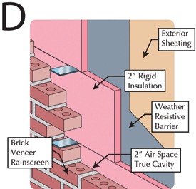 The two-inch air space in this example is the cavity