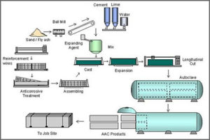 Общие этапы производства автоклавного газобетона
